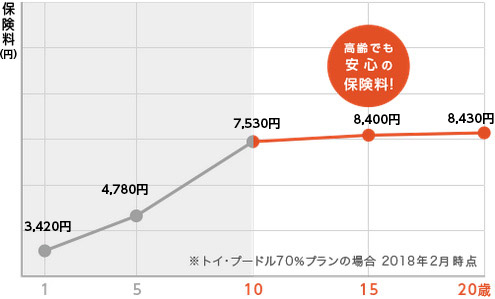 高齢でも安心の保険料