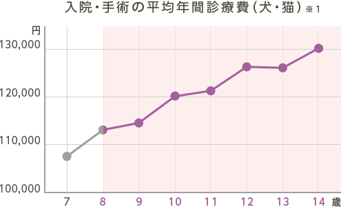 どうぶつ健康保険証イメージ